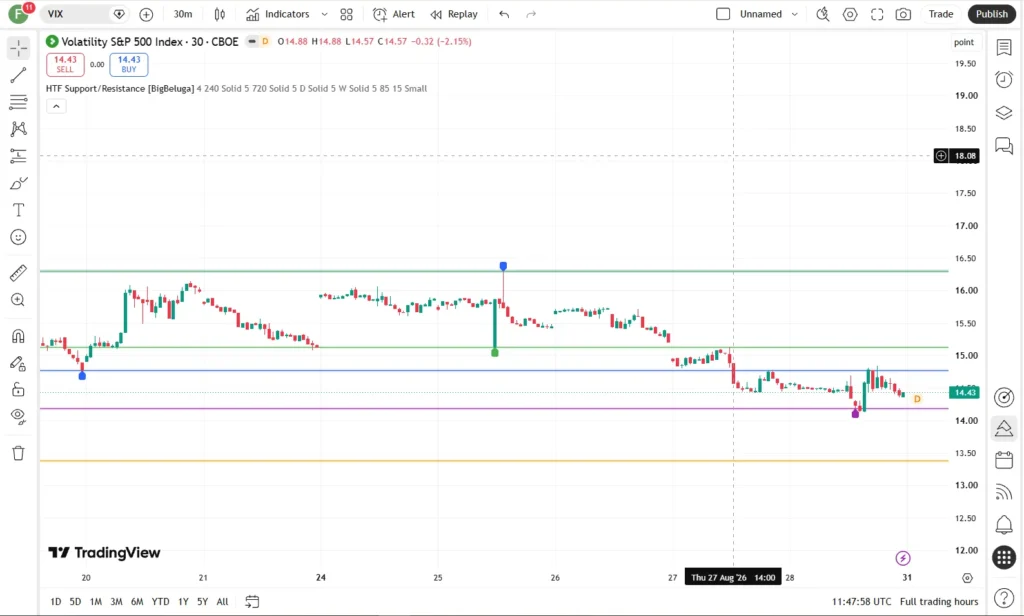 اندیکاتور Higher Time Frame Support/Resistance