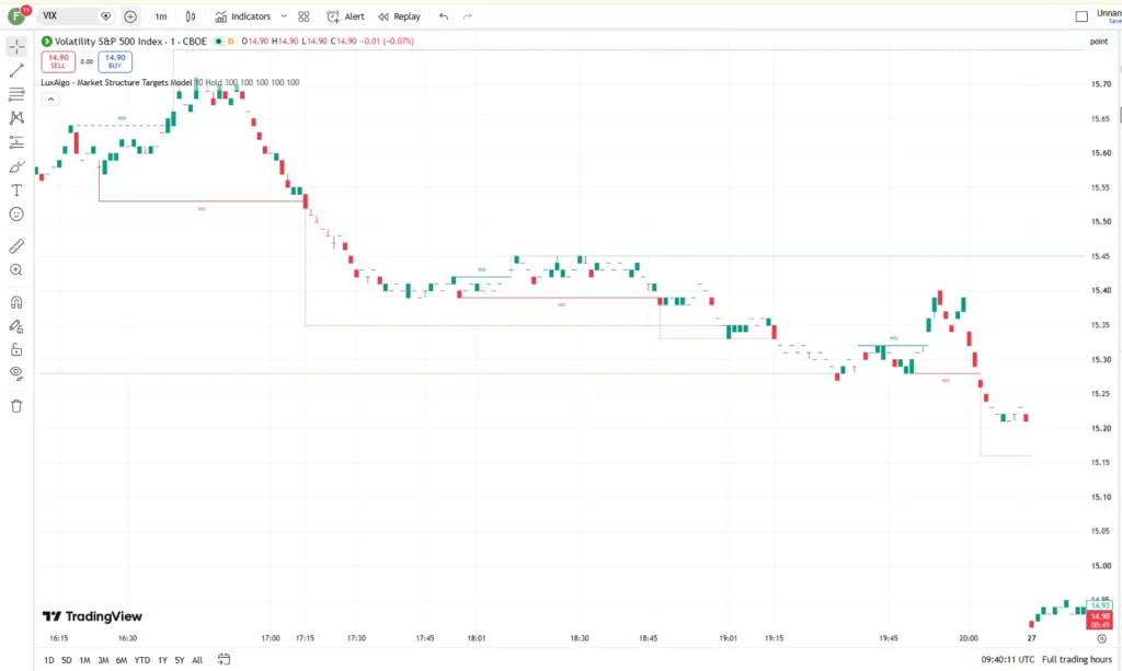 اندیکاتور Market Structure Targets