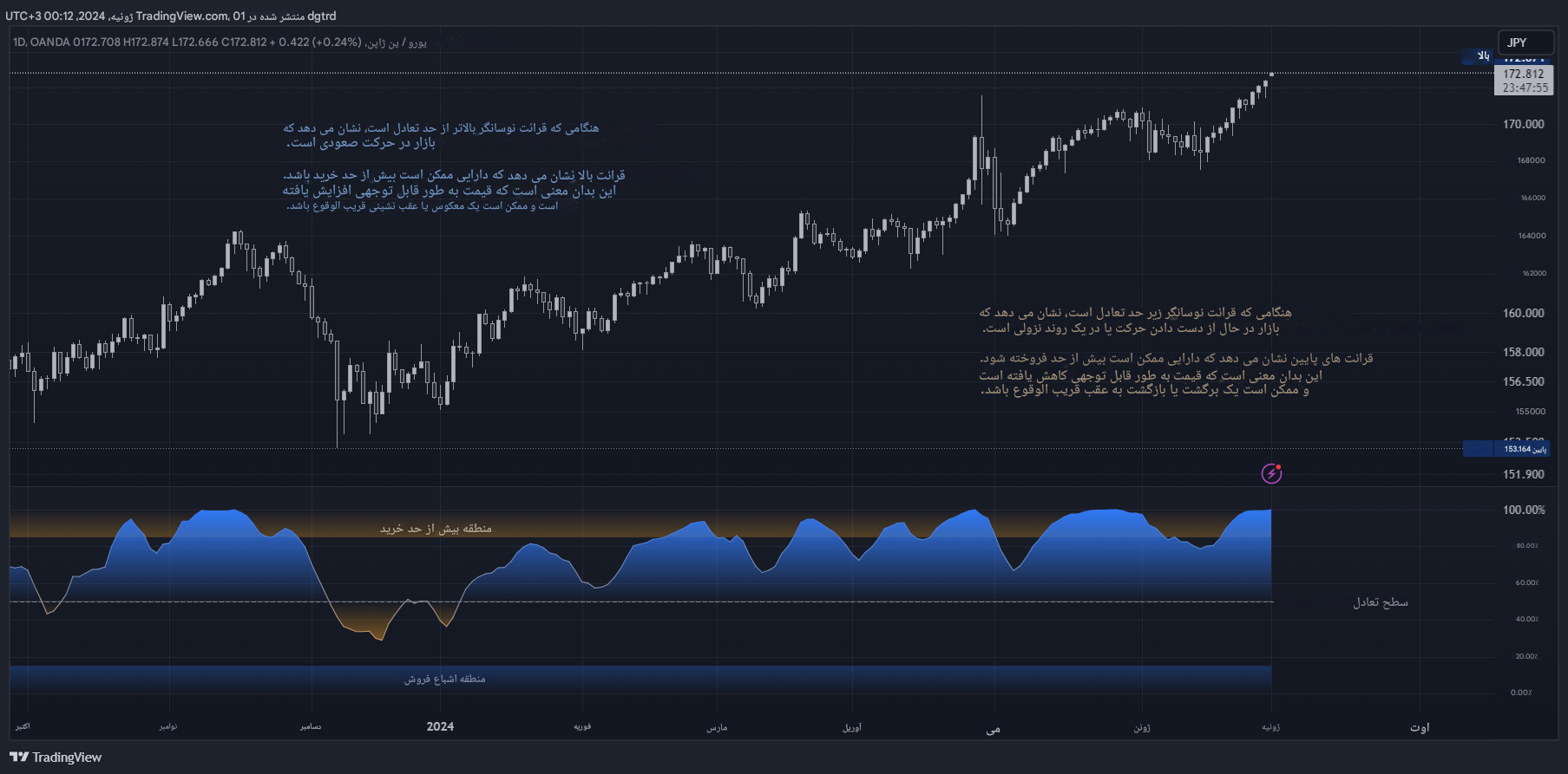 دانلود اندیکاتور نوسان ساز ساختار بازار Market Structure Oscillator در تریدینگ ویو