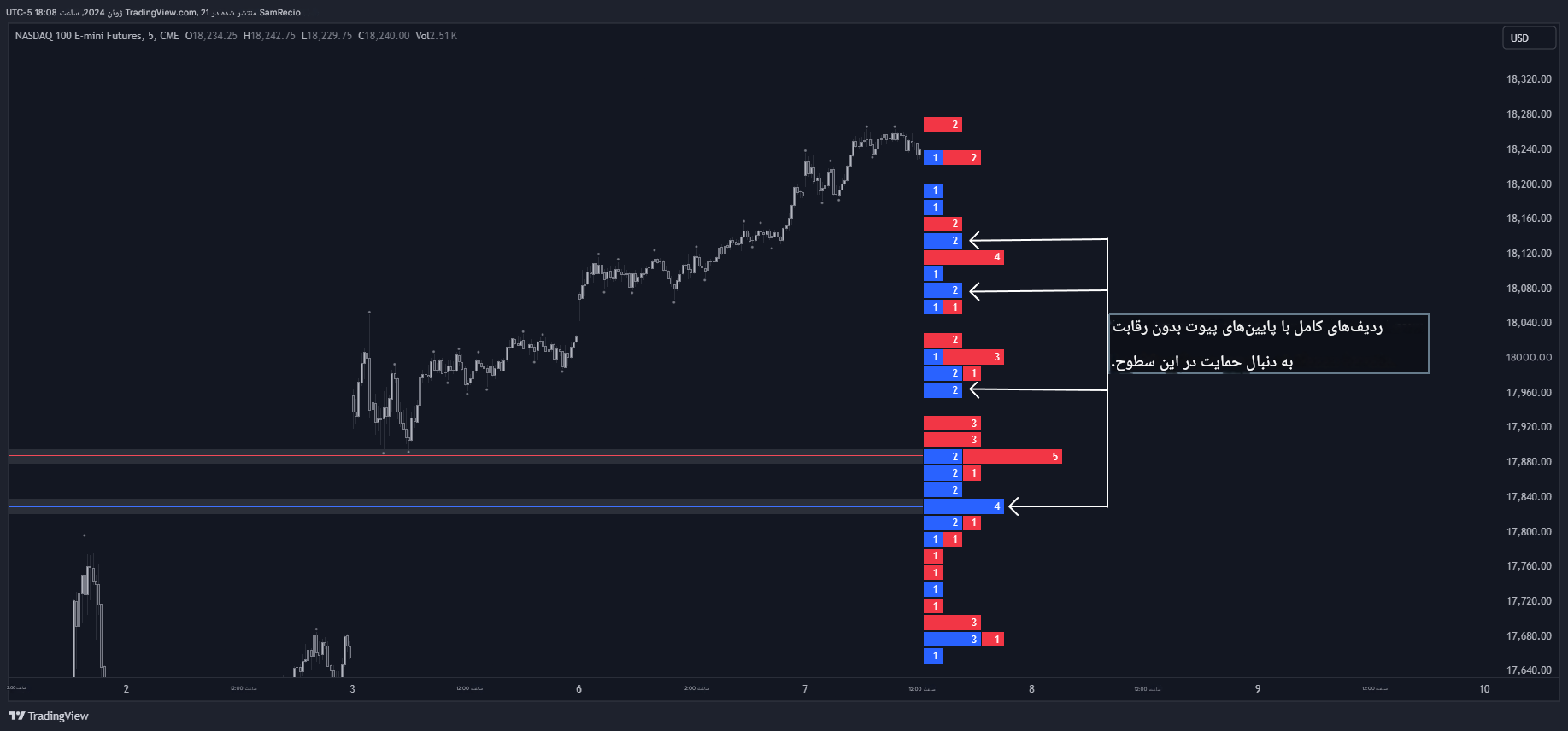 دانلود اندیکاتور نوسان گر Pivot Point Profile برای تریدینگ ویو