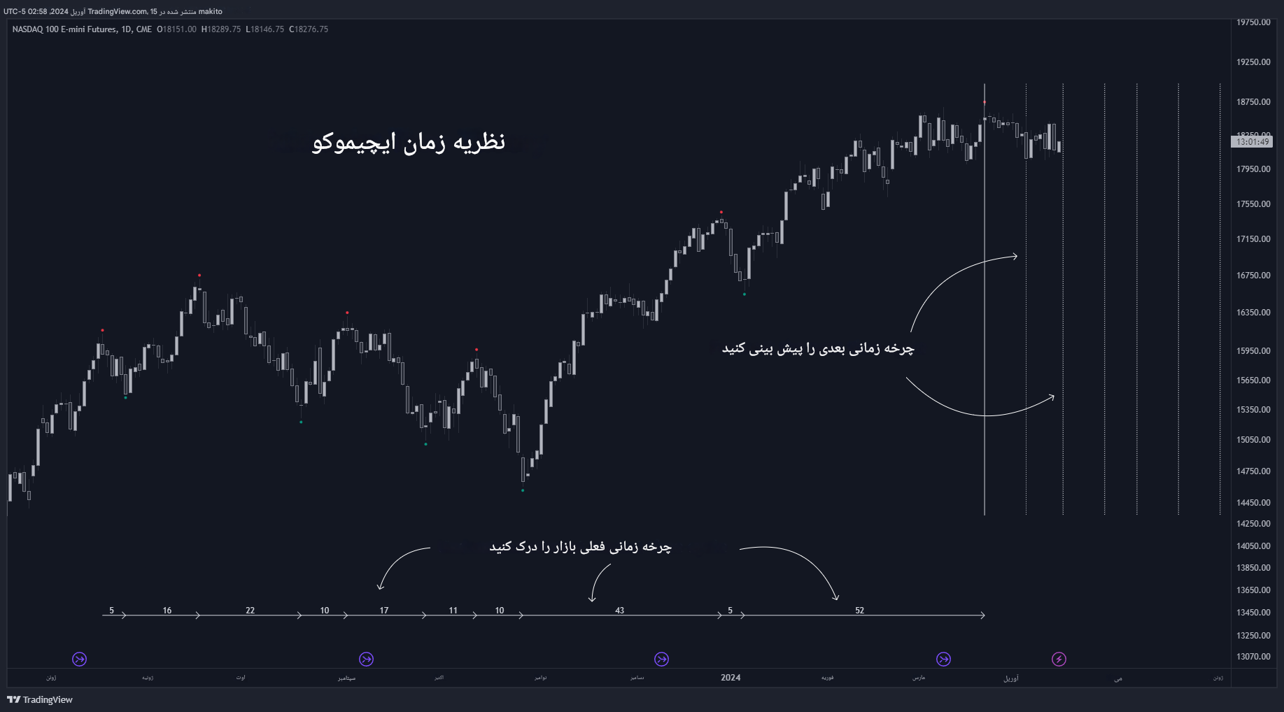 دانلود اندیکاتور ایچیموکو Ichimoku Theories در تریدینگ ویو