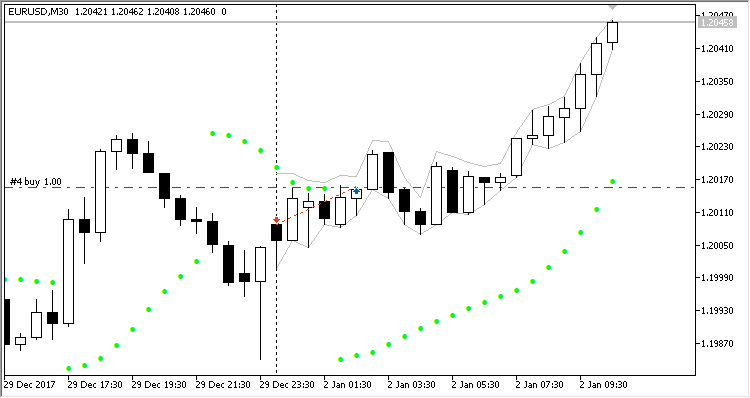 دانلود اکسپرت Parabolic SAR برای MT5