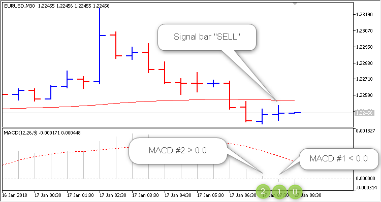 دانلود اکسپرت Simple EA MA Plus MACD در متاتریدر5