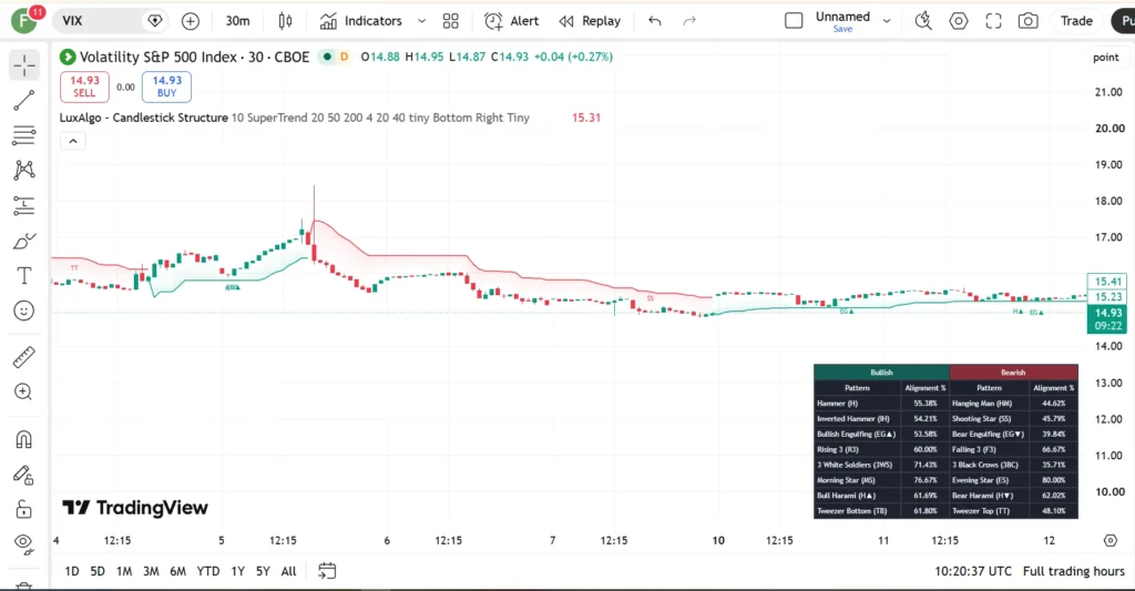 دانلود اندیکاتور Candlestick Structure در تریدینگ ویوبرای ارزدیجیتال