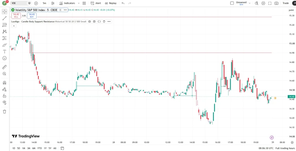 اندیکاتور Candle Body Support/Resistance