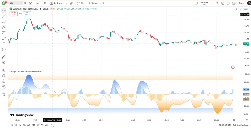 دانلود اندیکاتور  Market Structure Oscillator تحلیلگر ساختار بازار در تریدینگ ویو برای ارزدیجیتال