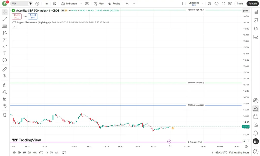 دانلوداندیکاتور Higher Time Frame Support/Resistance برای شناسایی سطوح حمایت و مقاومت درتریدینگ ویو برای ارزدیجیتال