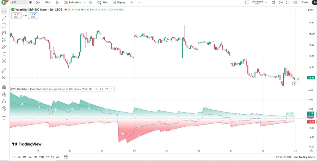 دانلود اندیکاتور Inversion Fair Value Gap Oscillator Flux Charts برای شناسایی نقاط ورود و خروج بهینه درتریدینگ ویو برای ارزدیجیتال
