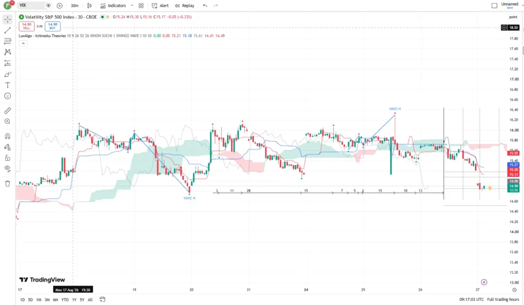 دانلود اندیکاتور ایچیموکو Ichimoku Theories در تریدینگ ویو برای ارزدیجیتال