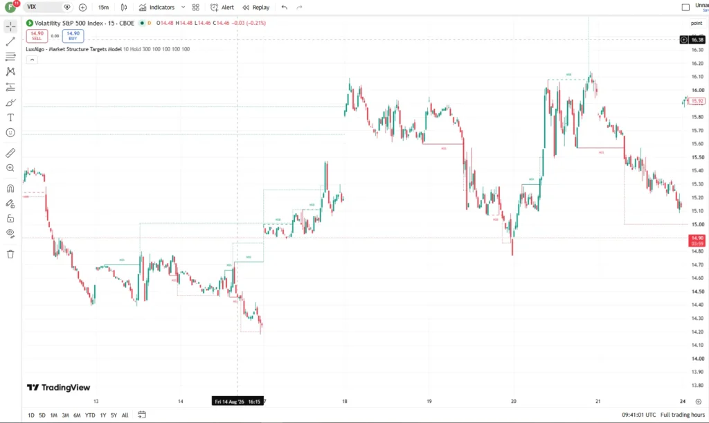 دانلود اندیکاتور Market Structure Targets در تریدینگ ویو برای ارزدیجیتال