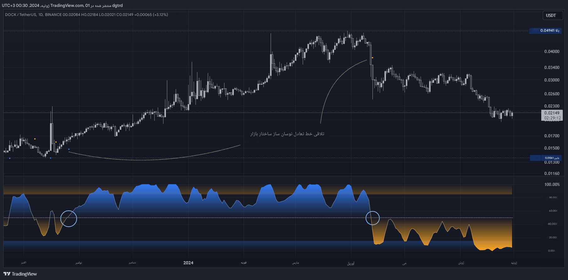 دانلود اندیکاتور نوسان ساز ساختار بازار Market Structure Oscillator در تریدینگ ویو