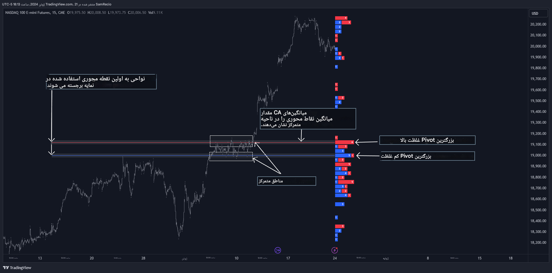 دانلود اندیکاتور نوسان گر Pivot Point Profile برای تریدینگ ویو