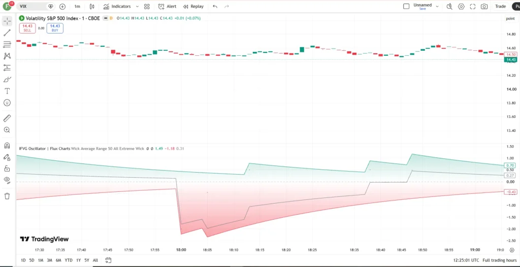 اندیکاتور Inversion Fair Value Gap Oscillator Flux Charts