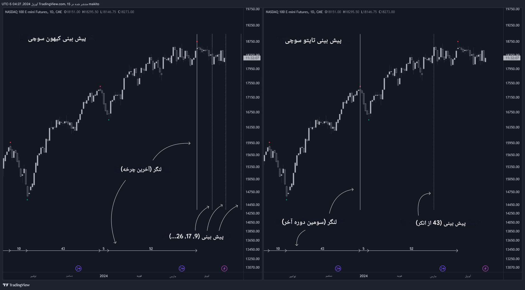 دانلود اندیکاتور ایچیموکو Ichimoku Theories در تریدینگ ویو