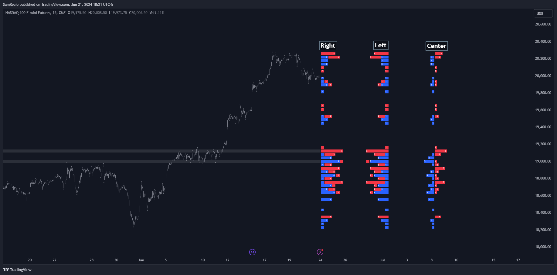دانلود اندیکاتور نوسان گر Pivot Point Profile برای تریدینگ ویو
