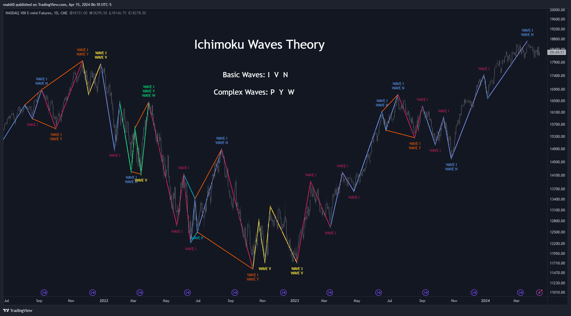 دانلود اندیکاتور ایچیموکو Ichimoku Theories در تریدینگ ویو