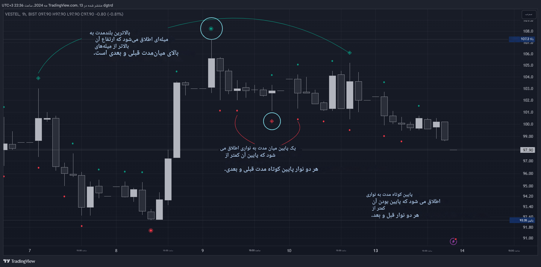 دانلود اندیکاتور نوسان ساز ساختار بازار Market Structure Oscillator در تریدینگ ویو