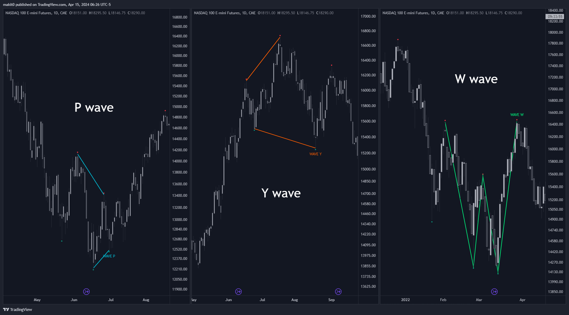 دانلود اندیکاتور ایچیموکو Ichimoku Theories در تریدینگ ویو