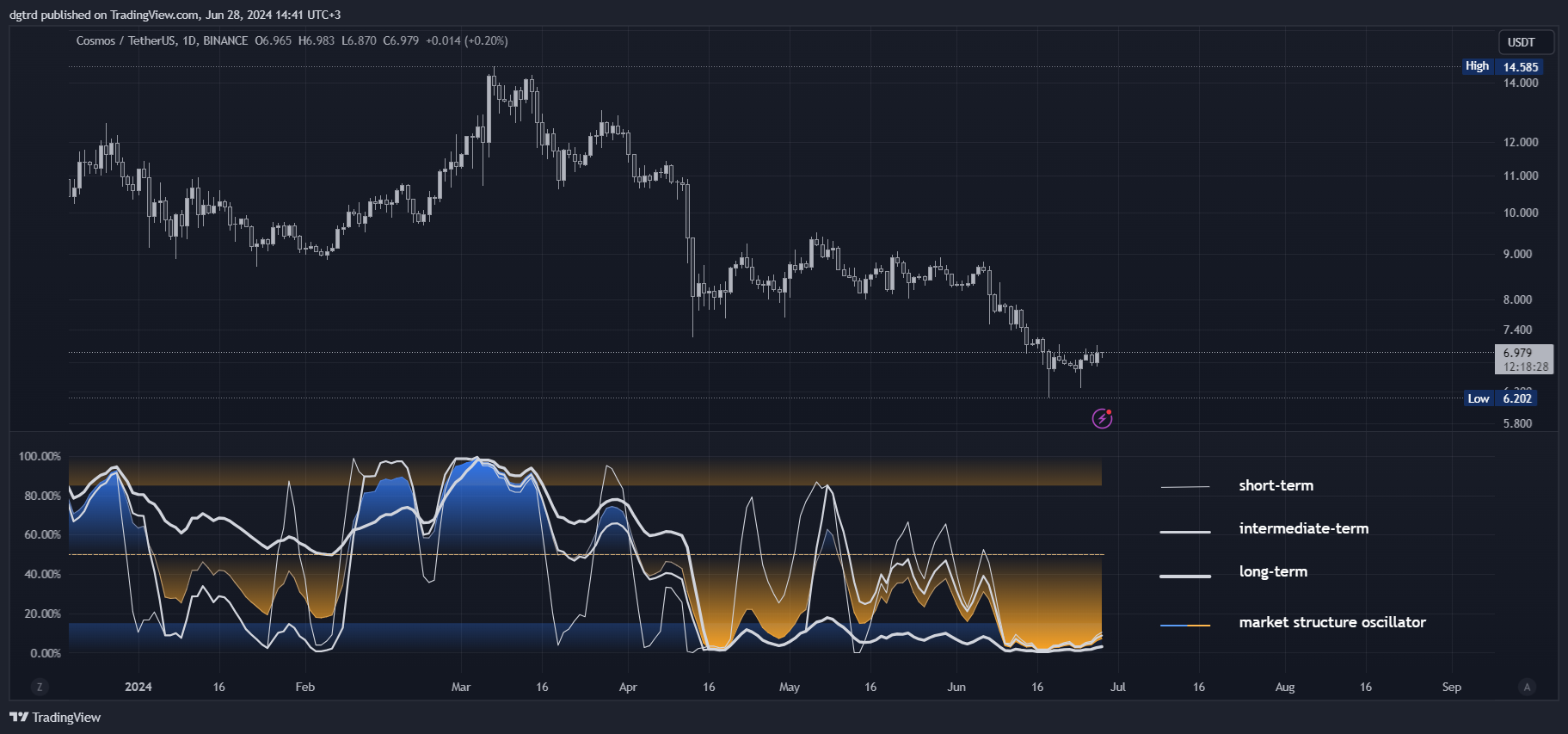 دانلود اندیکاتور نوسان ساز ساختار بازار Market Structure Oscillator در تریدینگ ویو