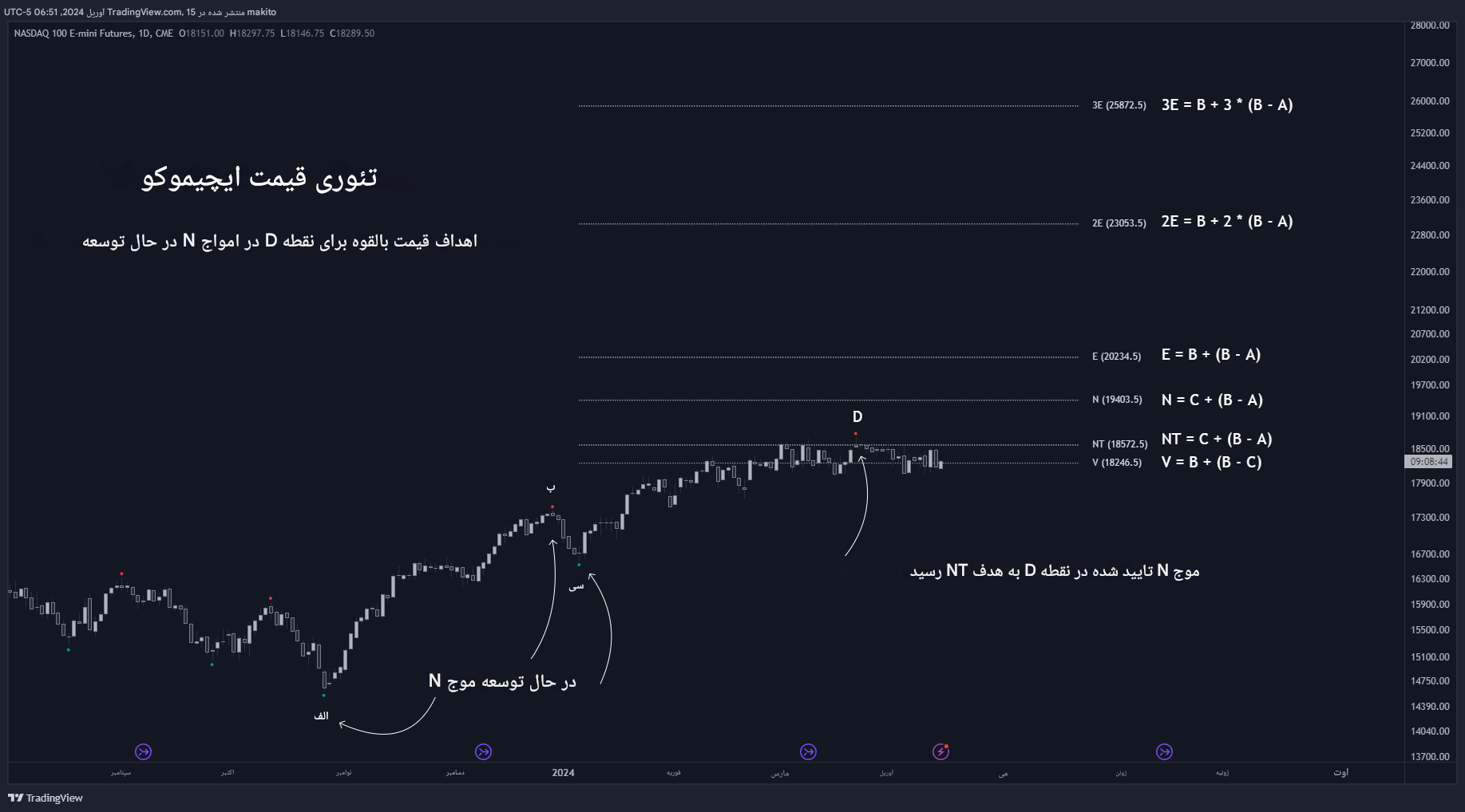 دانلود اندیکاتور ایچیموکو Ichimoku Theories در تریدینگ ویو