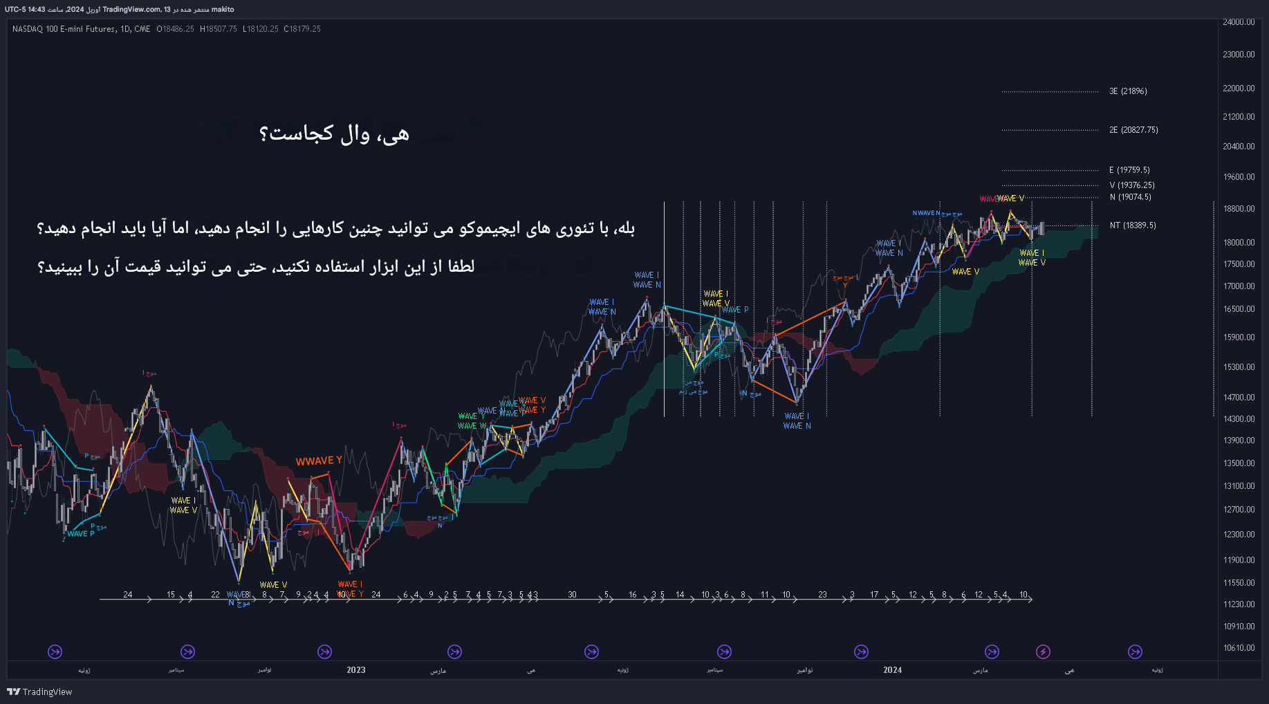 دانلود اندیکاتور ایچیموکو Ichimoku Theories در تریدینگ ویو