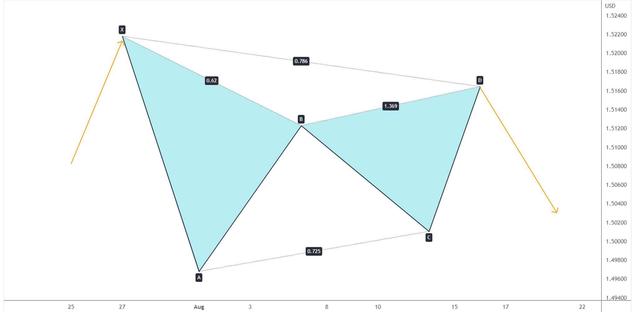 اصول استفاده ازالگوی Gartley