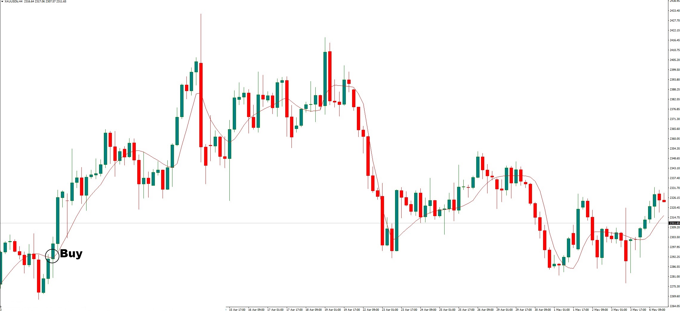 دانلود اندیکاتور Jurik Moving Average JMA برای متاتریدر 4