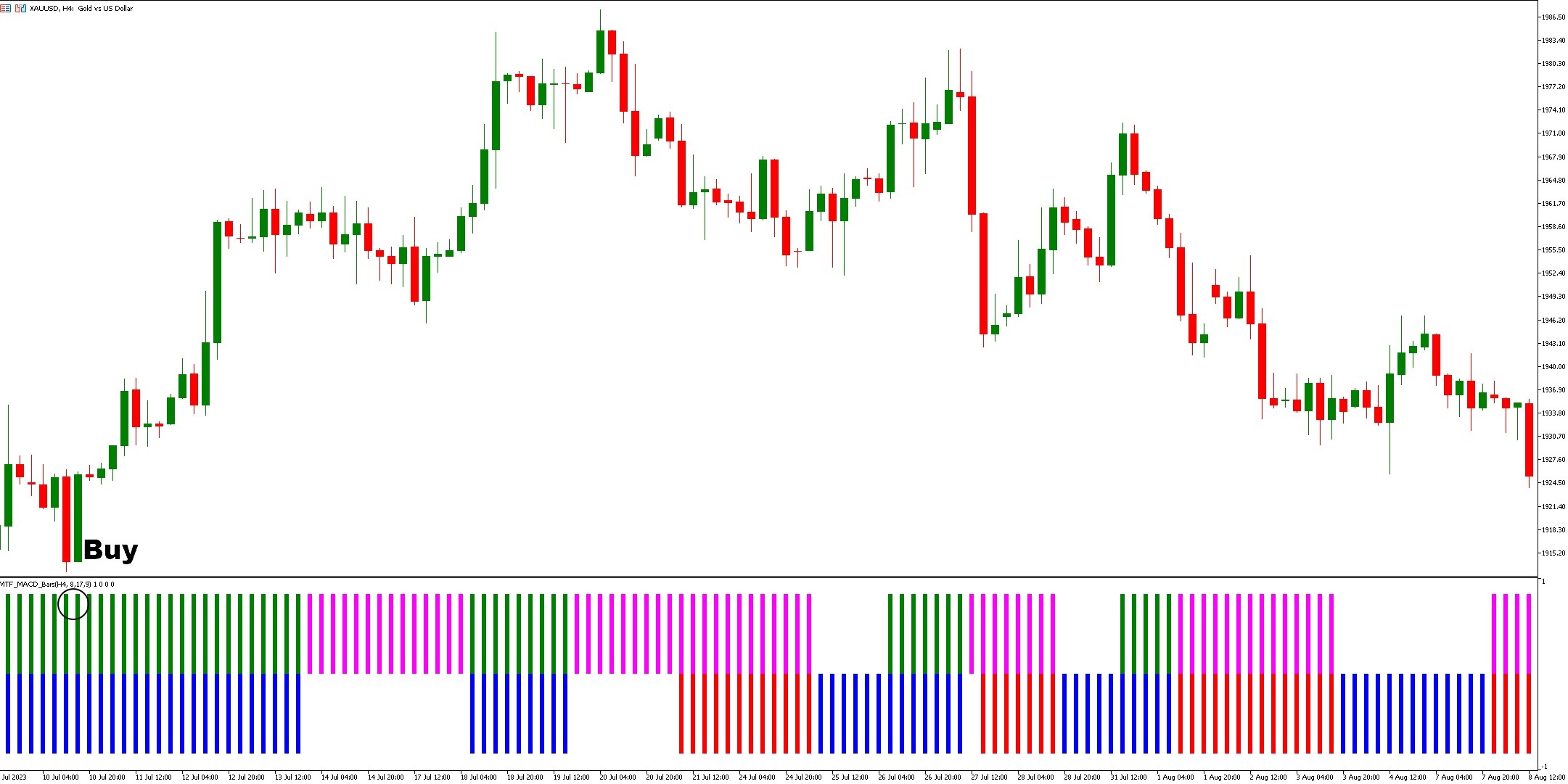 دانلود اندیکاتور نوسان گیر MTF MACD Bars در متاتریدر 5