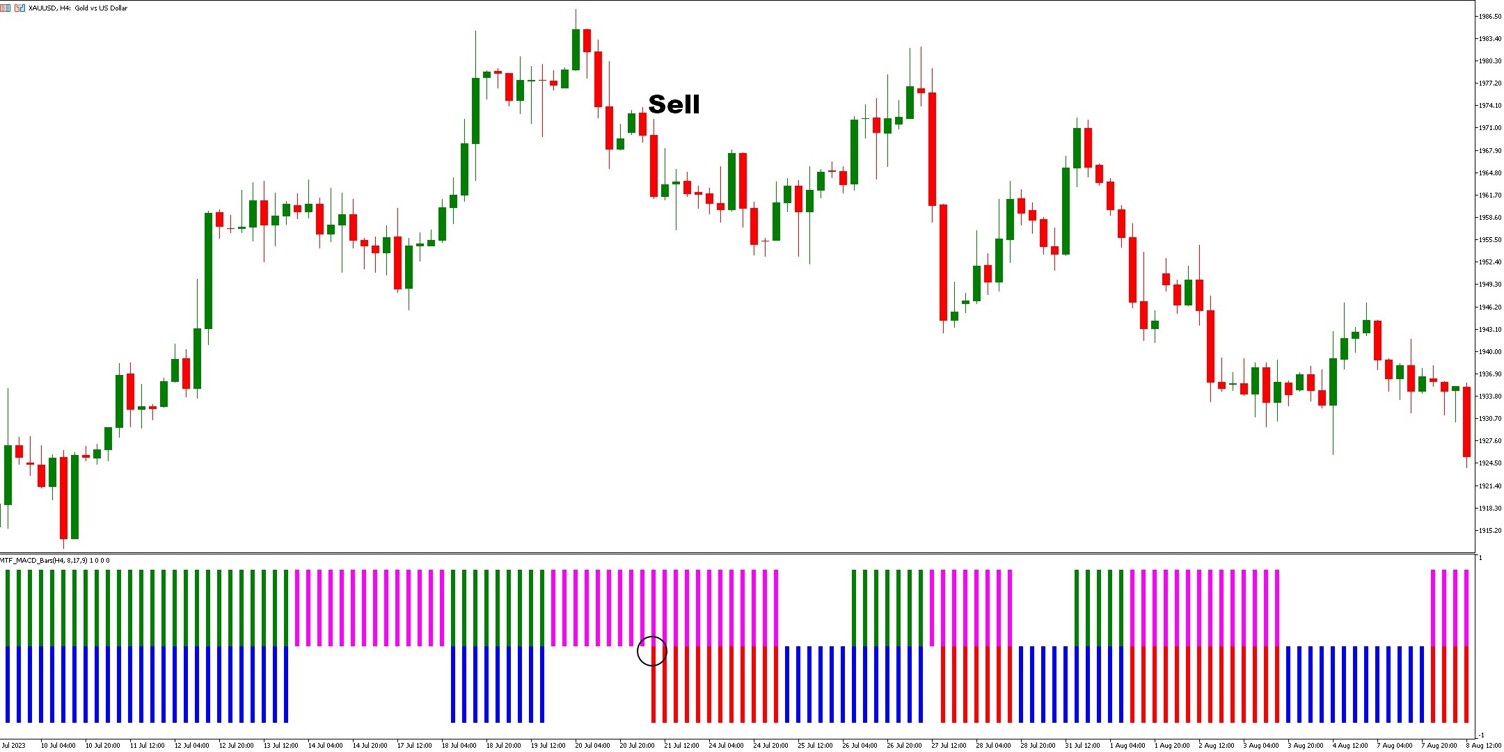 دانلود اندیکاتور نوسان گیر MTF MACD Bars در متاتریدر 5