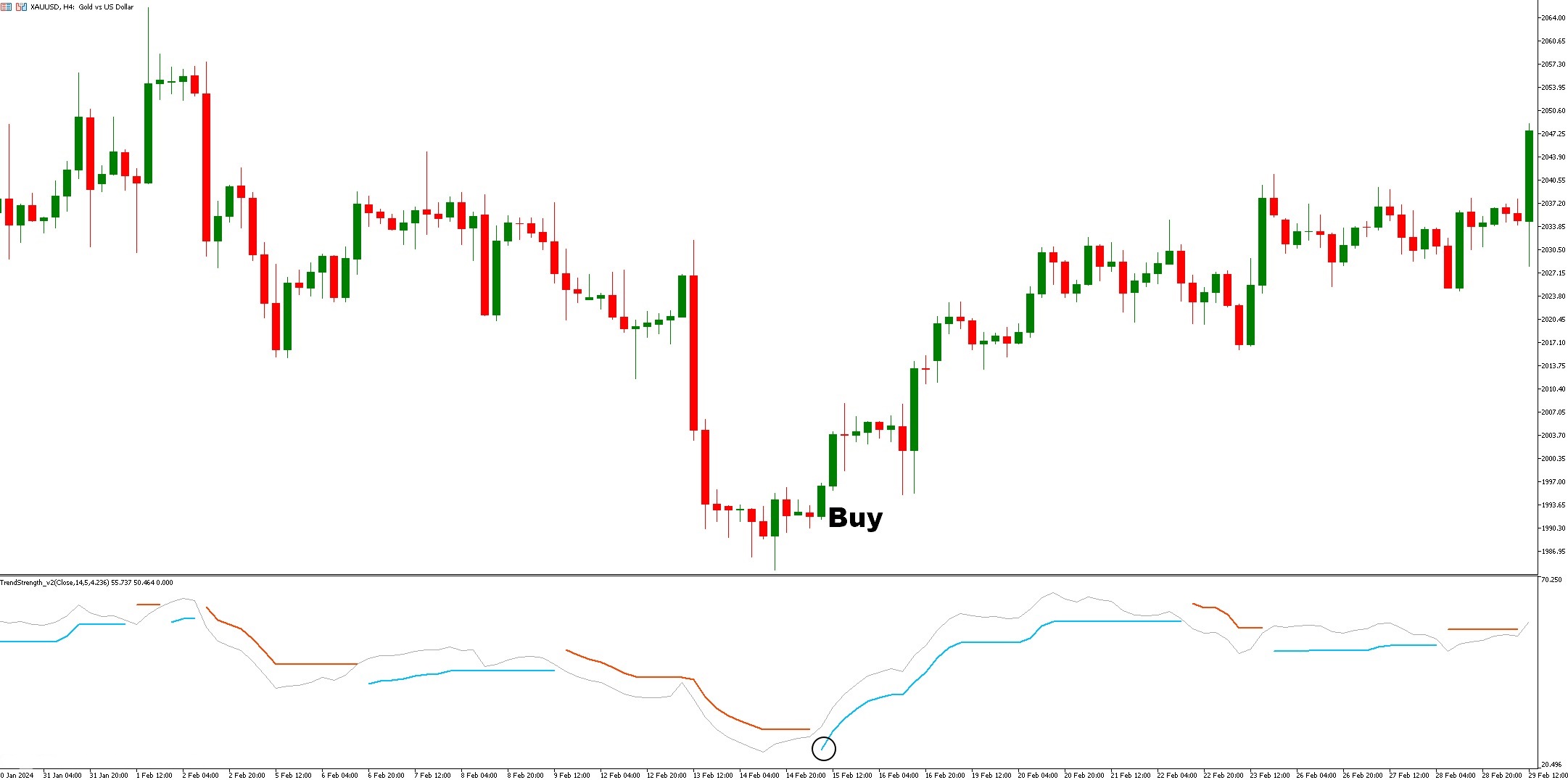 دانلود اندیکاتور قدرت روند Trend Strength در متاتریدر 5