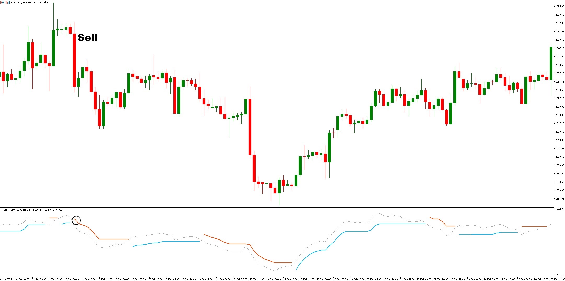 دانلود اندیکاتور قدرت روند Trend Strength در متاتریدر 5