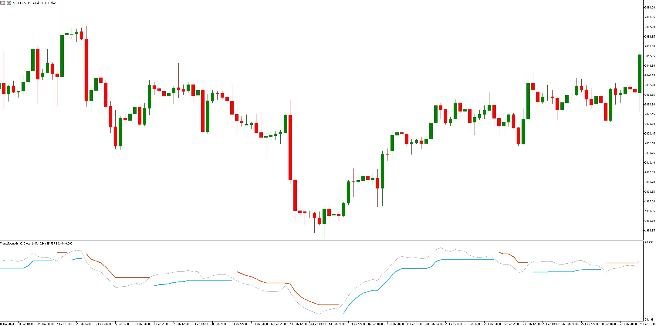 دانلود اندیکاتور قدرت روند Trend Strength در متاتریدر 5