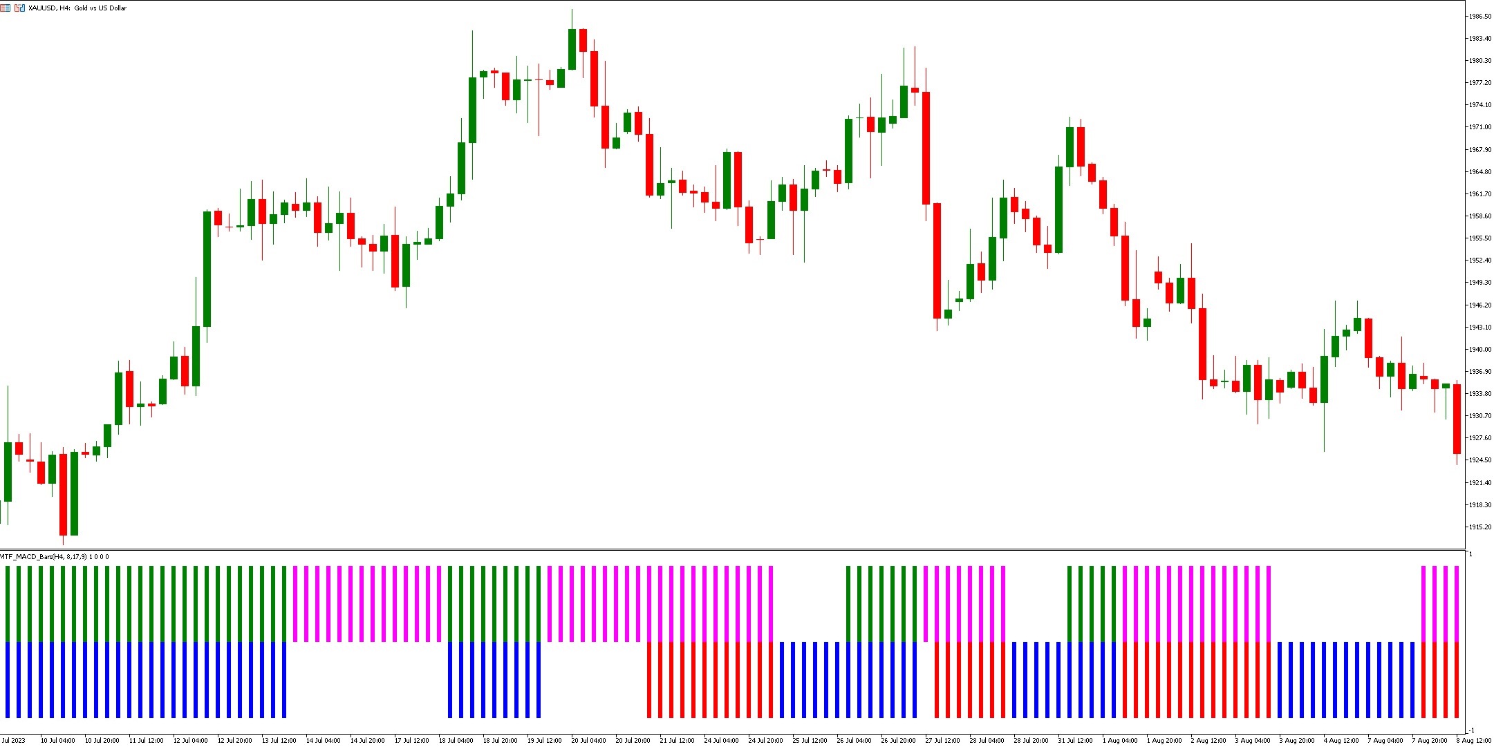 دانلود اندیکاتور نوسان گیر MTF MACD Bars در متاتریدر 5