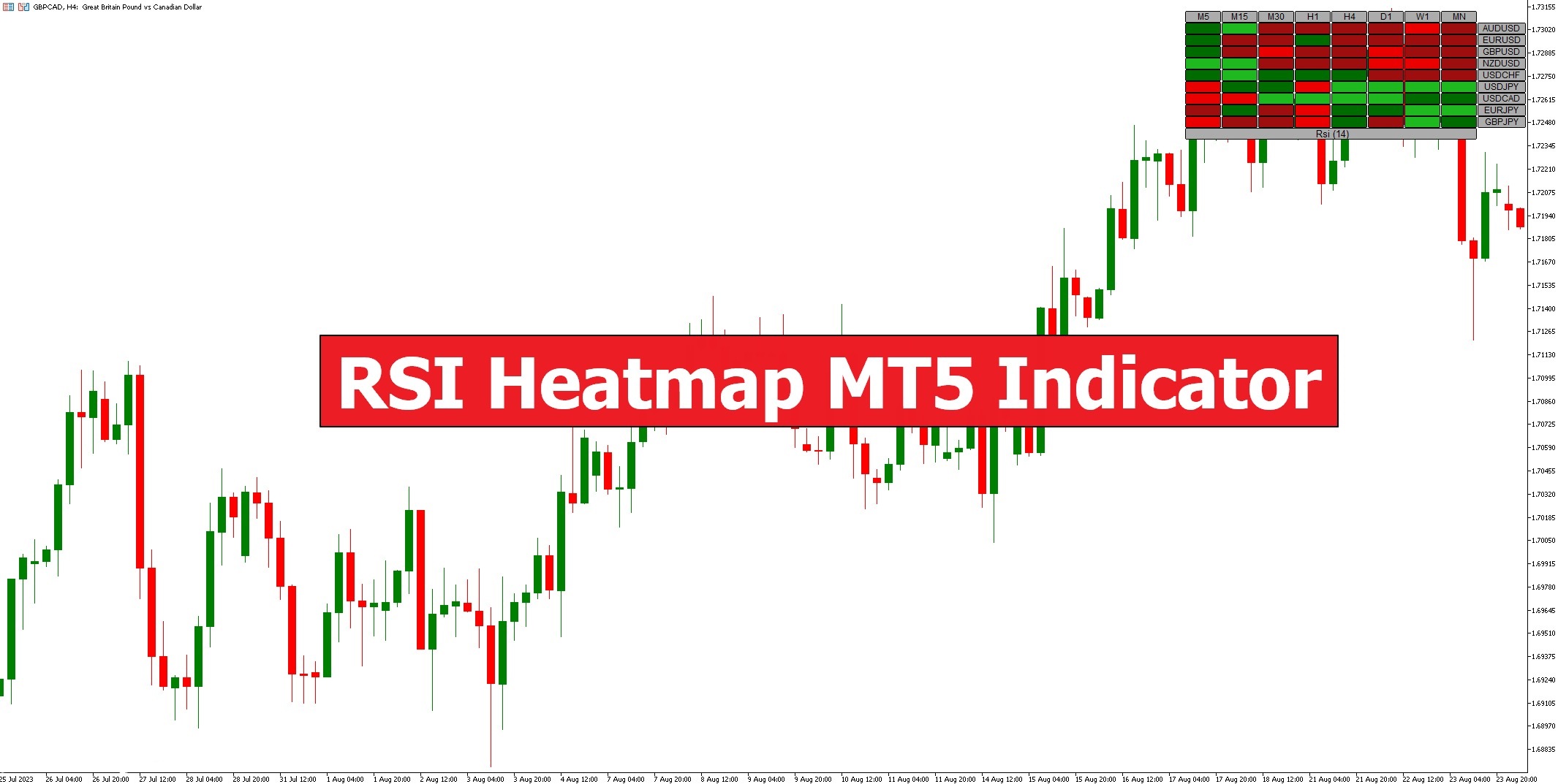 دانلود اندیکاتور RSI Heatmap در متاتریدر5