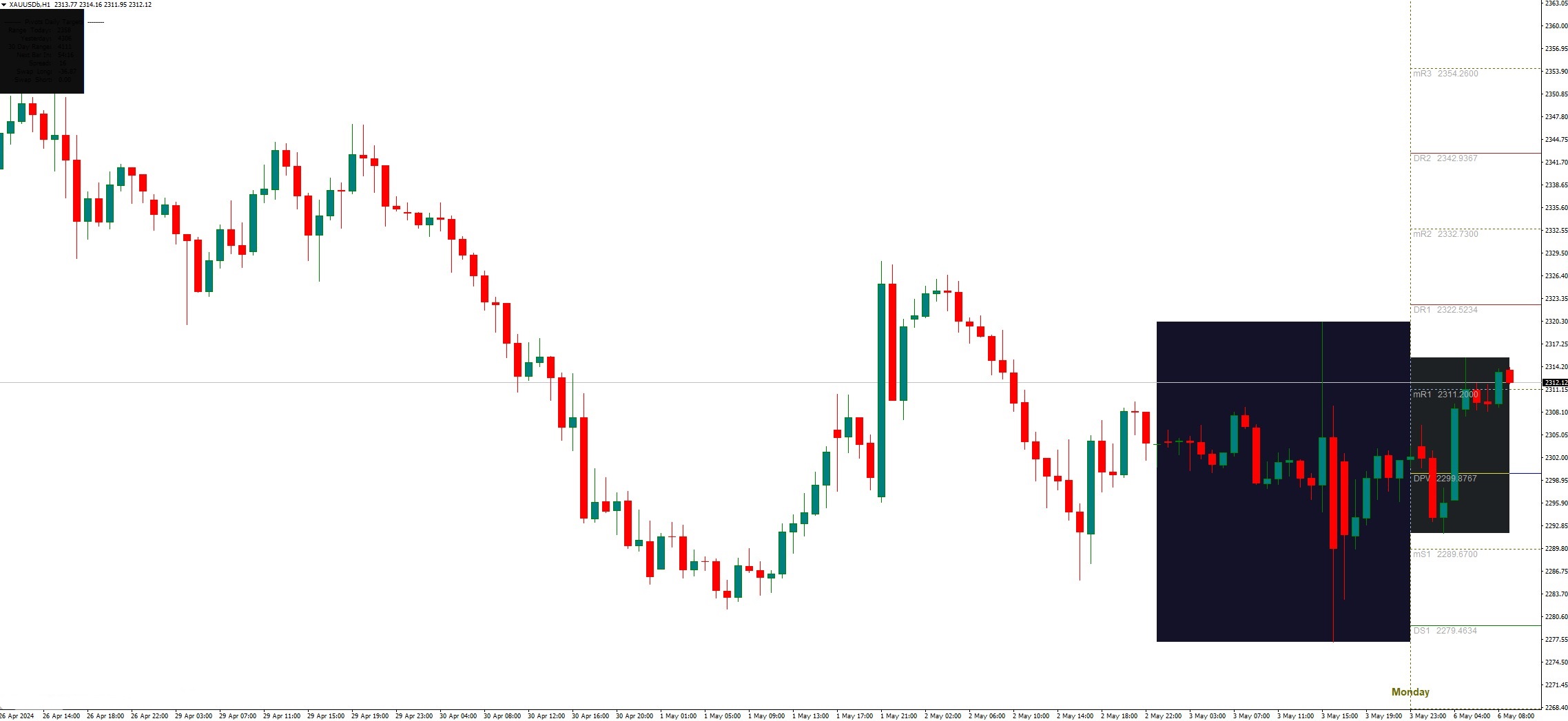 دانلود اندیکاتور اهداف محوری روزانه Daily Pivot Targets در متاتریدر4
