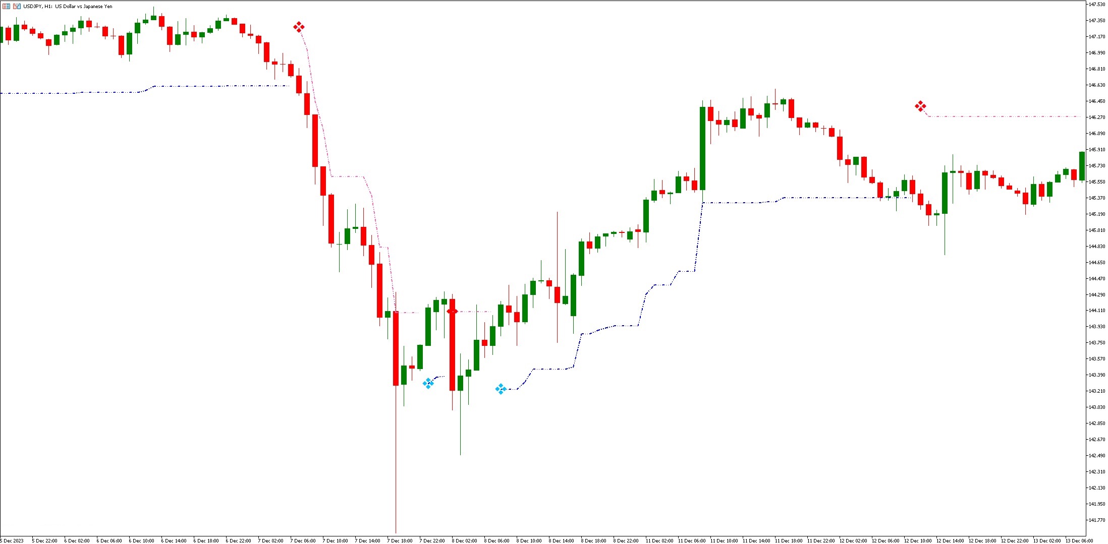 دانلود اندیکاتور نقاط نوسان Volatility Pivot برای متاتریدر 5