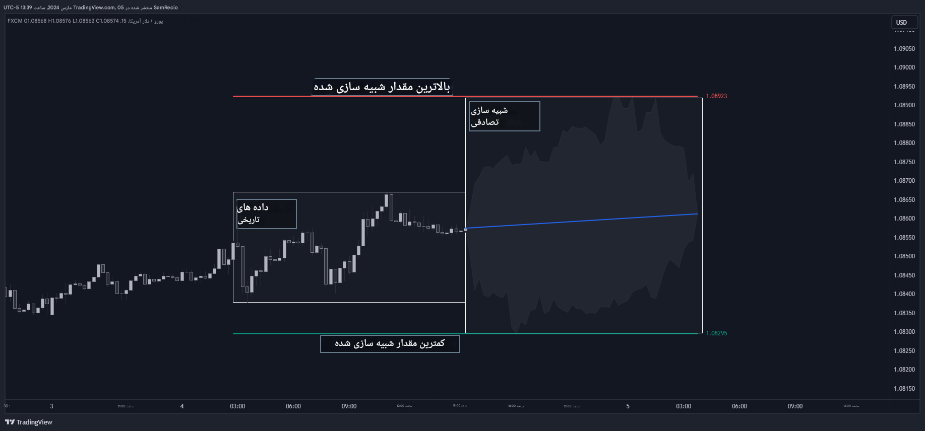 دانلود اندیکاتور Monte Carlo Shuffled Projection از LuxAlgo در تریدینگ ویو