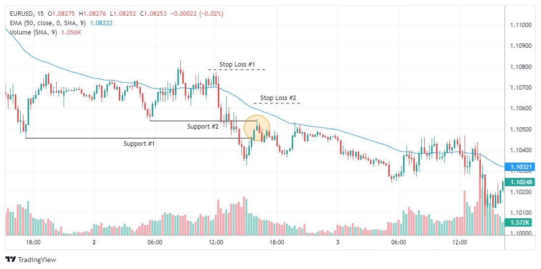 استراتژی شکست و بازآزمایی در معاملات چیست و چگونه میتوان از آن استفاده کرد؟