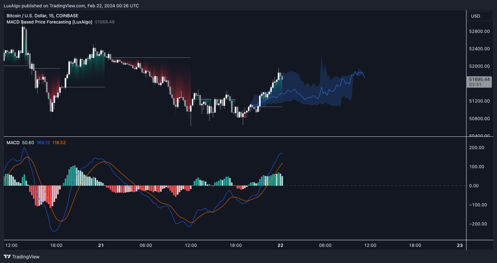 دانلود اندیکاتور MACD Based Price Forecasting در تریدینگ ویو - پیش بینی قیمت مبتنی بر MACD