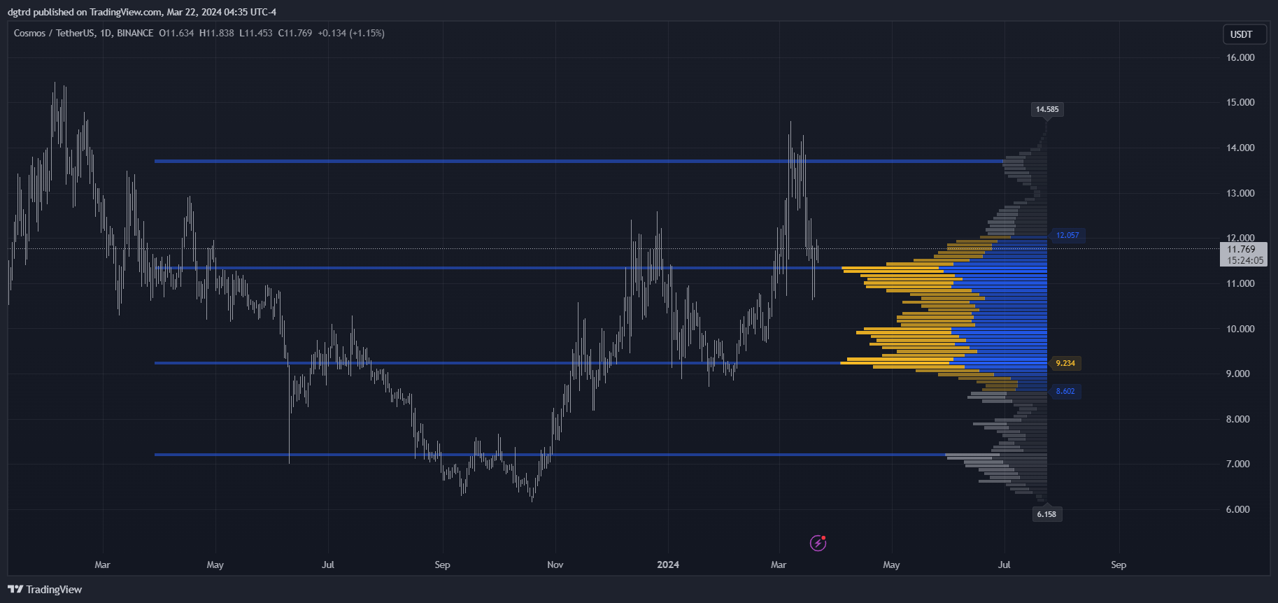 دانلود اندیکاتور Volume Profile with Node Detection در تریدینگ ویو از LuxAlgo