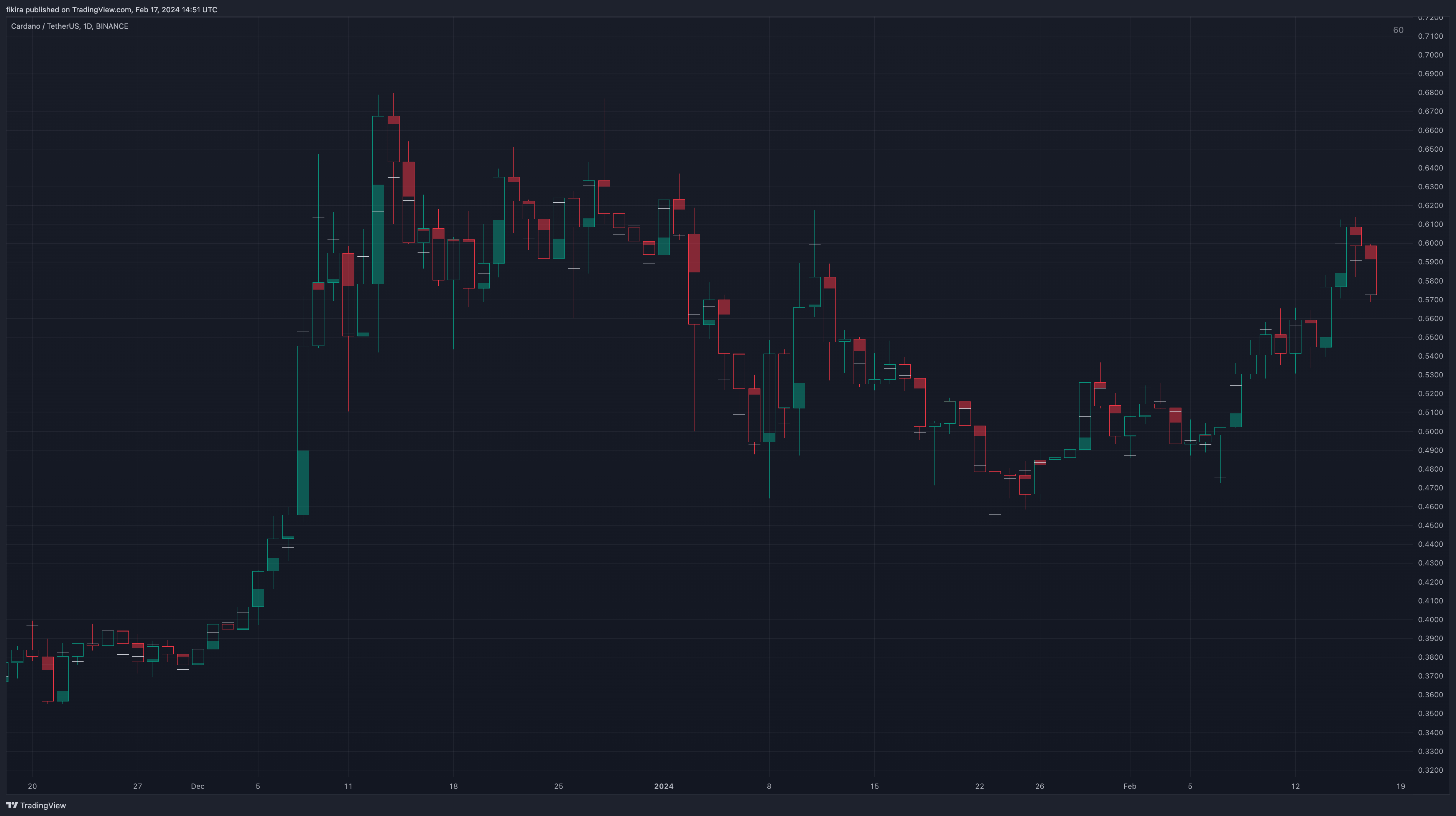 دانلود اندیکاتور Volume Delta Candles در تریدینگ ویو