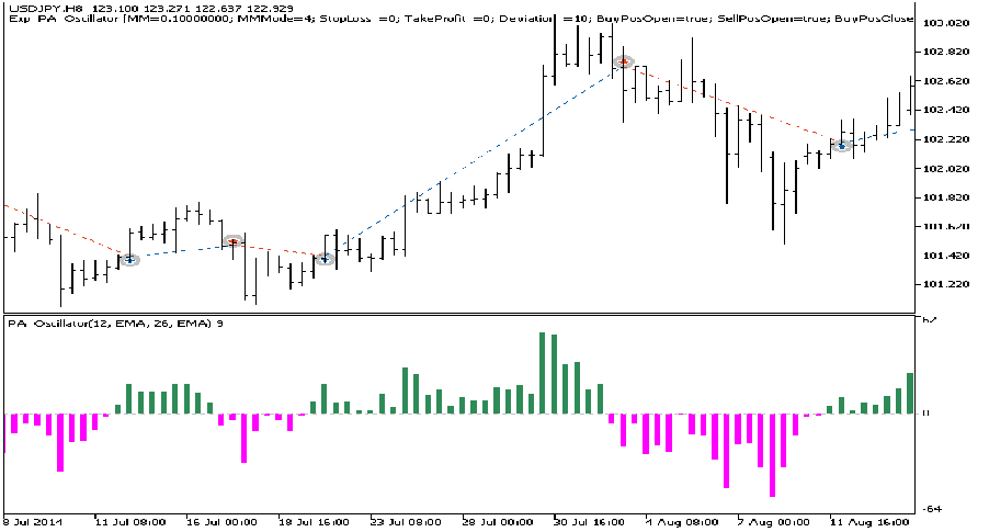 دانلود اکسپرت معامله گر PA Oscillator در متاتریدر 5 - اندیکاتور PA Oscillator
