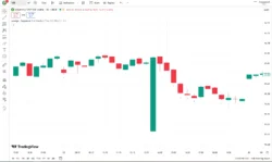 اندیکاتور LuxAlgo Sequencer