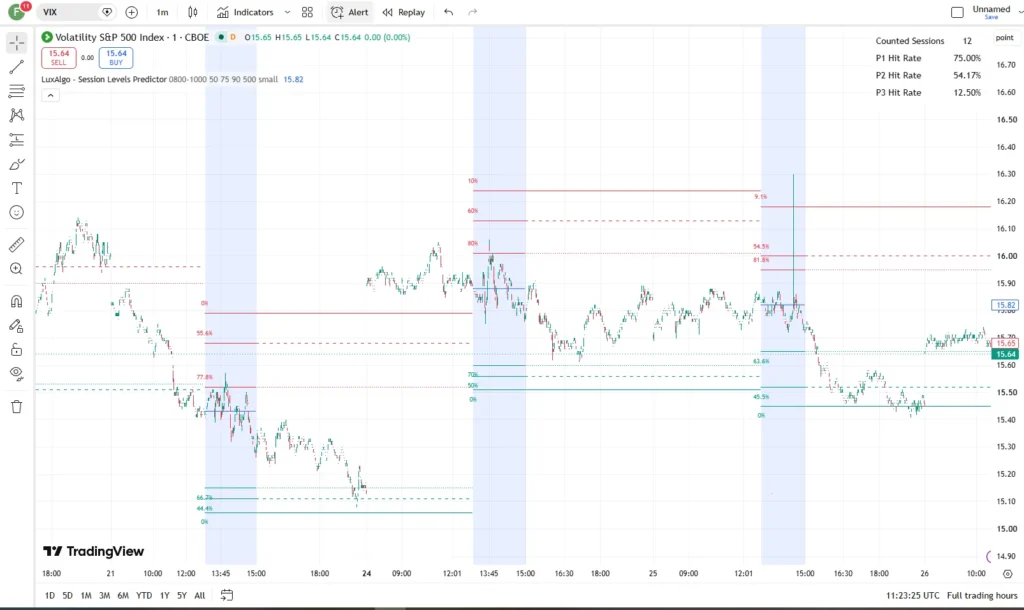 اندیکاتور Session Levels Predictor
