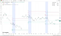 اندیکاتور Session Levels Predictor