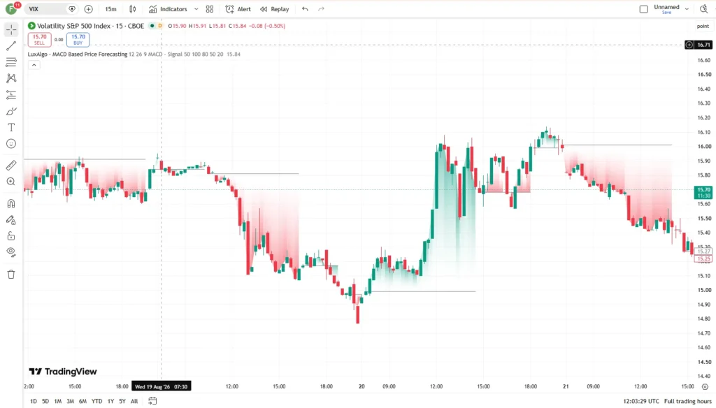 اندیکاتور MACD Based Price Forecasting