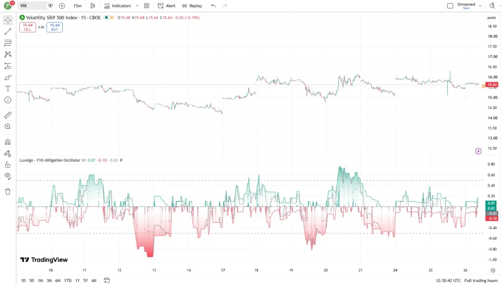 اندیکاتور Fair Value Gaps Mitigation Oscillator