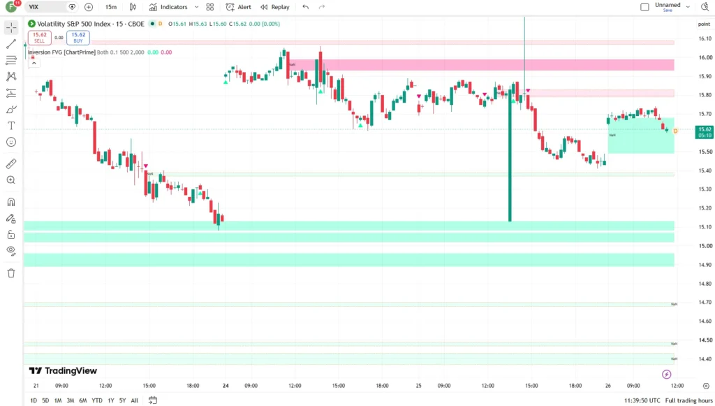 اندیکاتور Inversion Fair Value Gaps (IFVG)