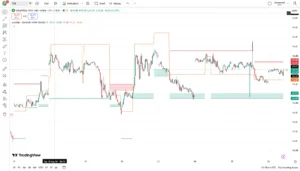 دانلود اندیکاتور Dynamic Order Blocks در تریدینگ ویو برای بازار ارزدیجیتال