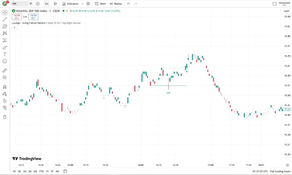 دانلود اندیکاتور Swing Failure Pattern (SFP) در تریدینگ ویو برای ارزدیجیتال